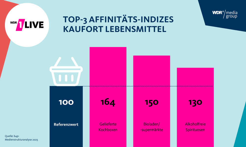 Infografik Top-3 Affinitäts-Indizes Kaufort Lebensmittel