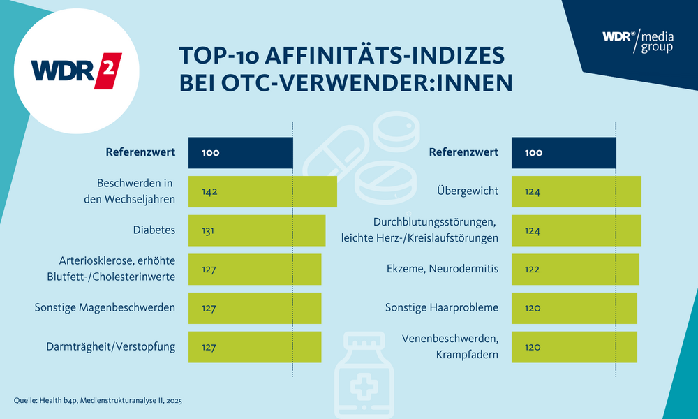 Balkendiagramm: Affinitätsindizes ab 110 für WDR 2 beim Kriterium „Häufigkeit der Verwendung rezeptfreier Medikamente gegen folgende Beschwerden – Verwende ich ein- oder mehrmals pro Woche“