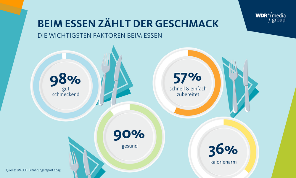 Infografik zu den wichtigsten Faktoren beim Essen