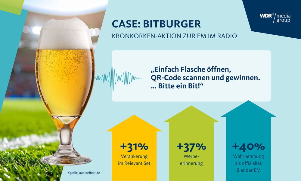 Infografik zum Case Bitburger