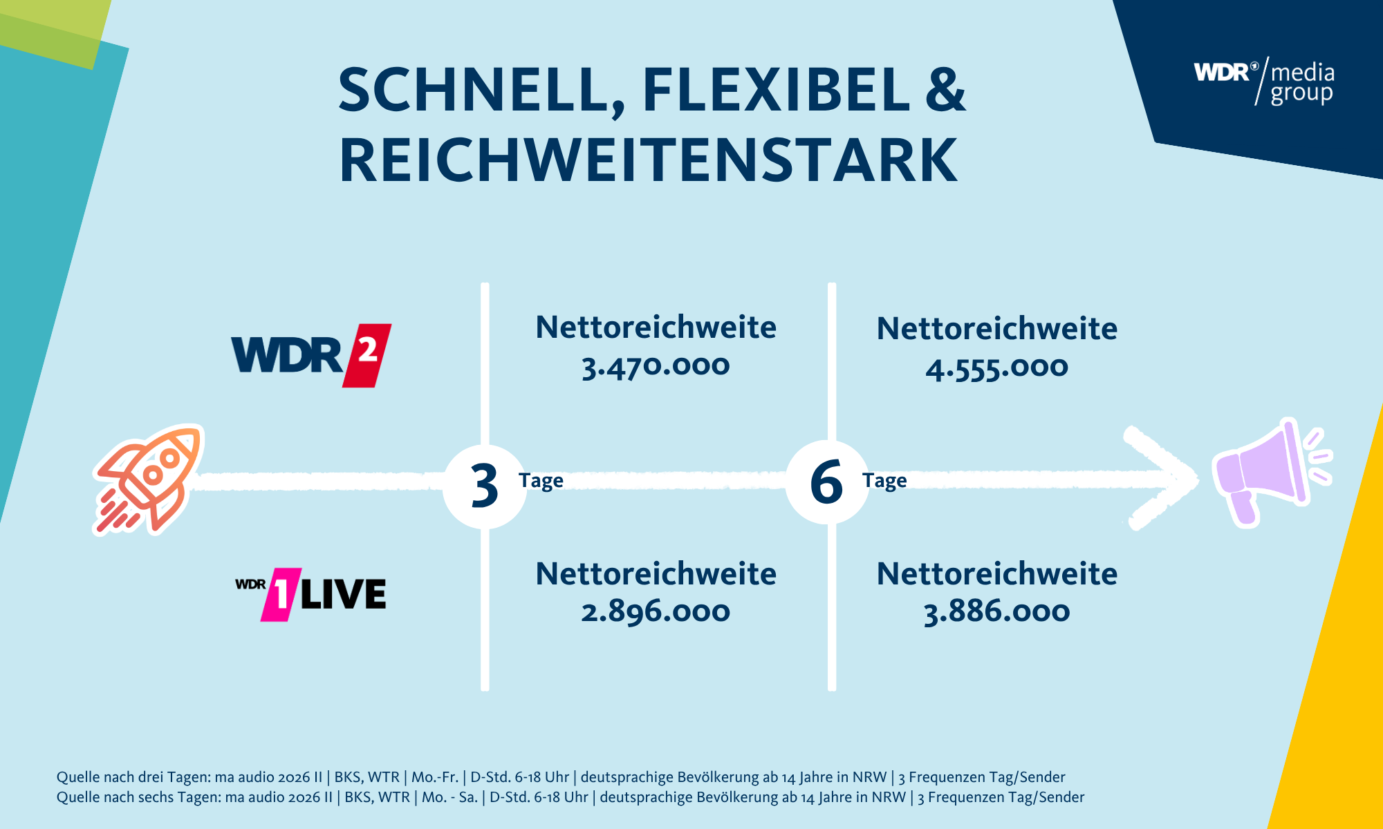 Infografik zur Reichweite von WDR2 und 1LIVE Infografik zur Reichweite von WDR2 und 1LIVE