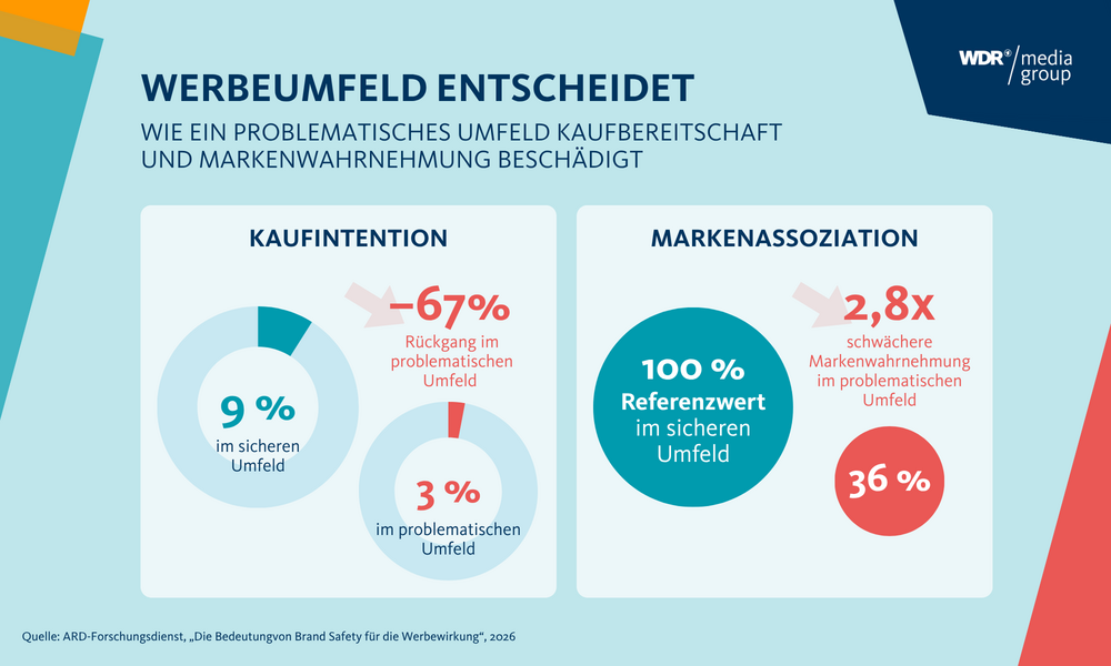Infografik zum Einfluss von Werbeumfeldern auf die Markenwahrnehmung mit Vergleich zwischen sicherem und problematischem Umfeld.